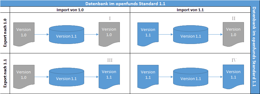 Import and Export Matrix