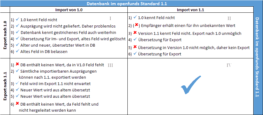Im- Export Matrix Schema